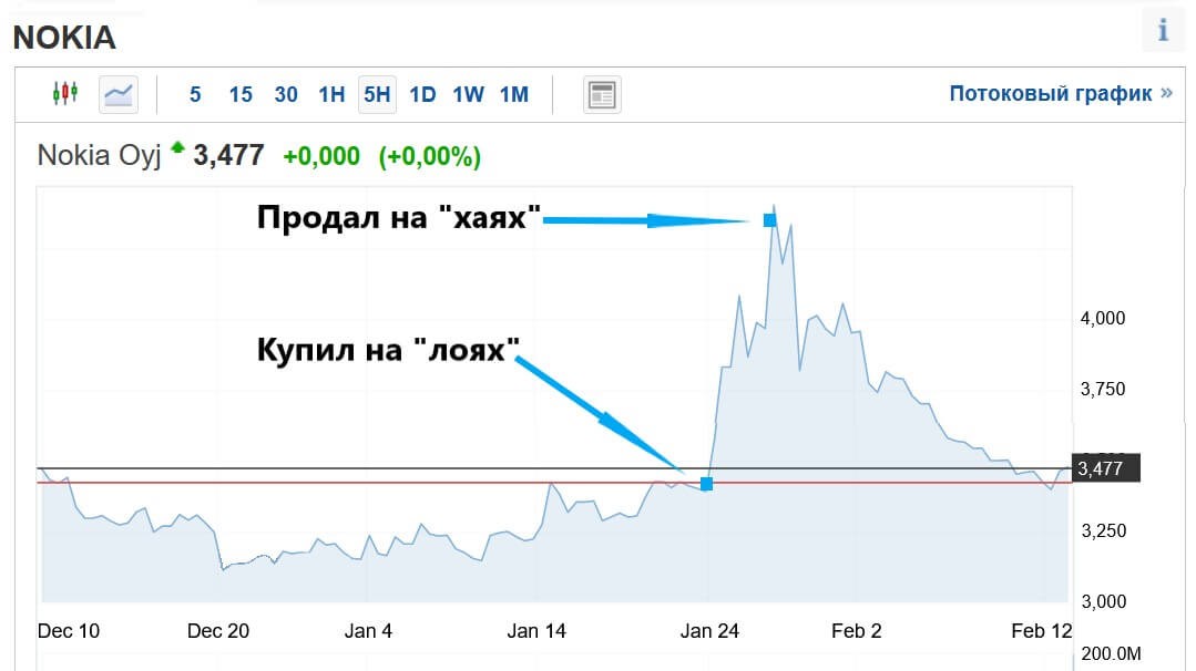 купил на лоях продал на хаях