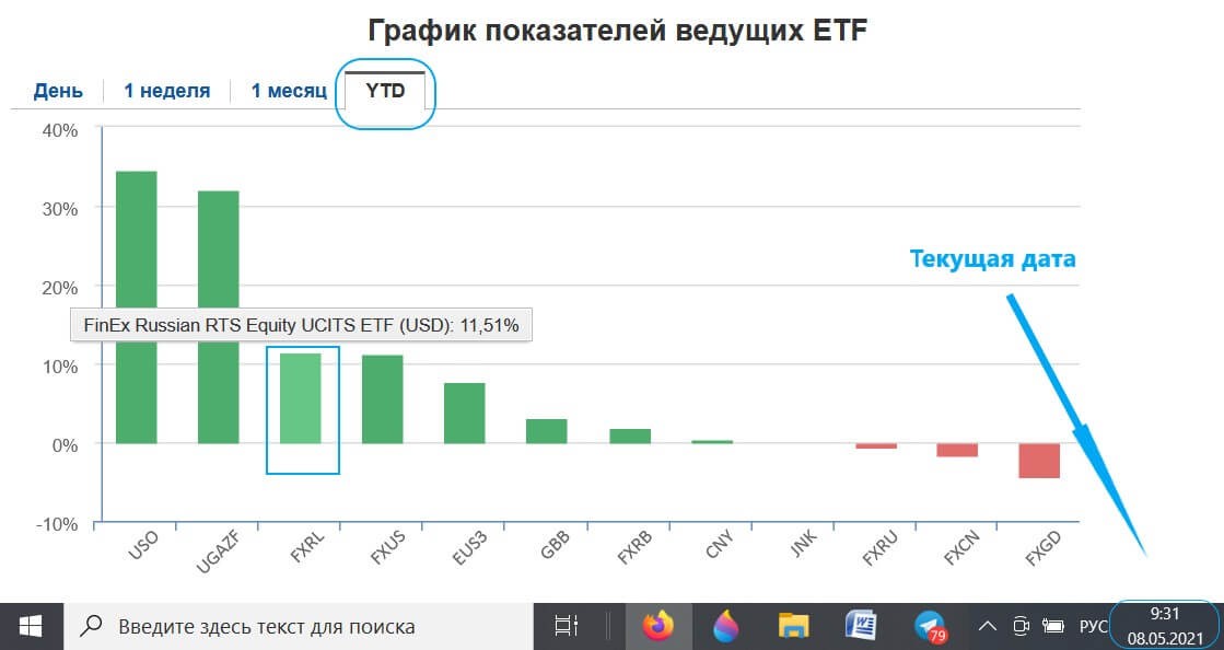 показатель ytd