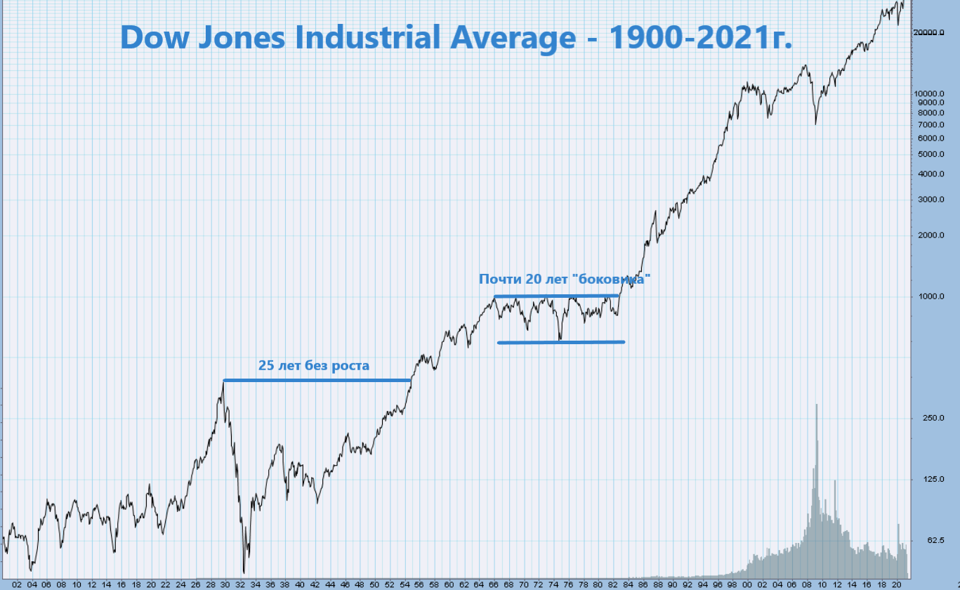 индекс Dow Jones industrial за всю историю график