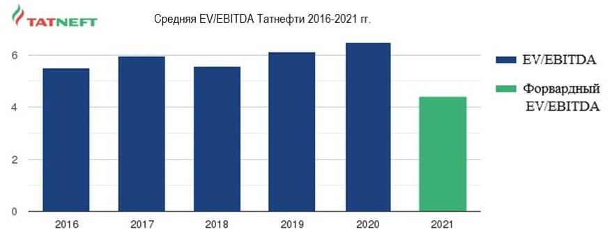 Средняя EV EBITDA Татнефти 2016-2021 гг.