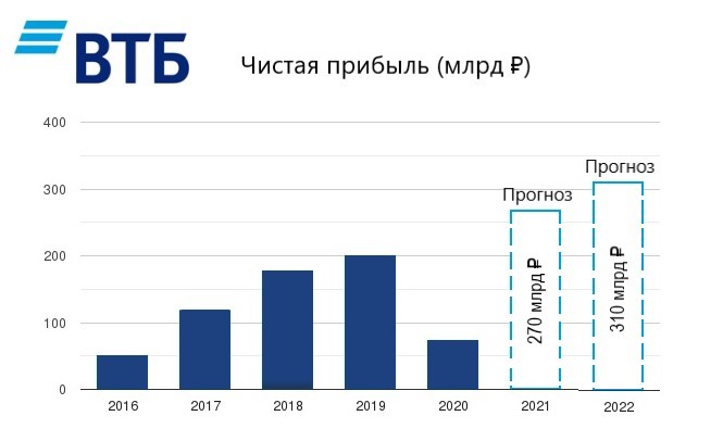 Втб доход. Финансовые показатели банка ВТБ 2021. ВТБ чистая прибыль. ВТБ выручка 2020.