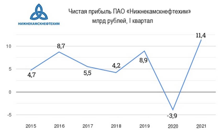 Нкнх ап. Нижнекамскнефтехим акции. НКНХ акции привилегированные. Нижнекамскнефтехим акции привилегированные. НКНХ акции обыкновенные.