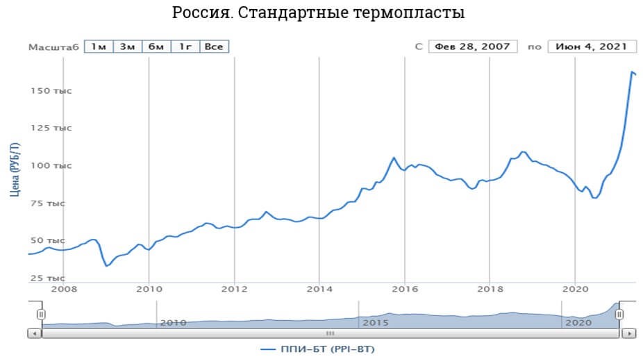 Стандартные термопласты цены в россии