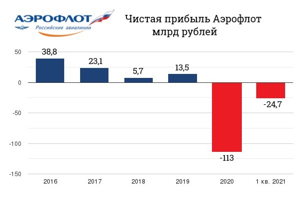 Чистая прибыль аэрофлот млрд рублей