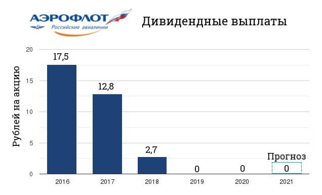 Дивиденды Аэрофлот 2021 и 2022 гг.