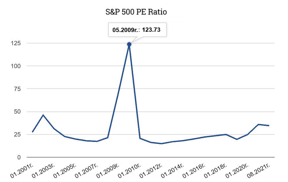 S&P 500 PE Ratio