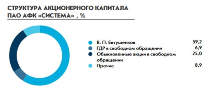 Номинальная система. Структура АФК система 2022. АФК система структура акционерного капитала. Структура акционерного капитала ПАО. АФК система состав.