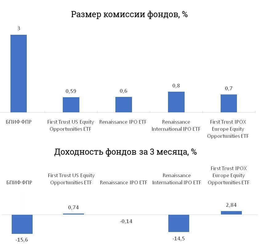 Размер комиссия 50