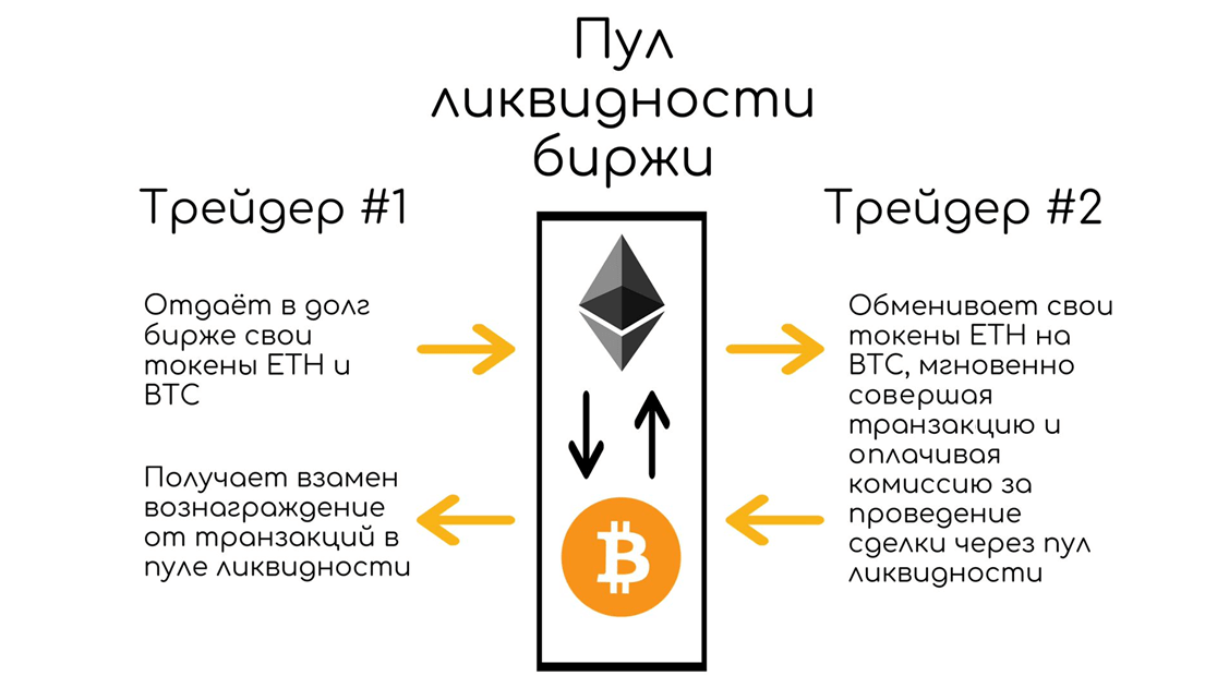 Как работает пул ликвидности