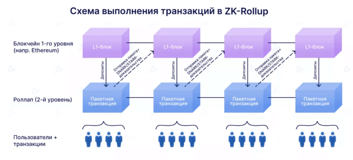 Схема транзакций в Zkrollups