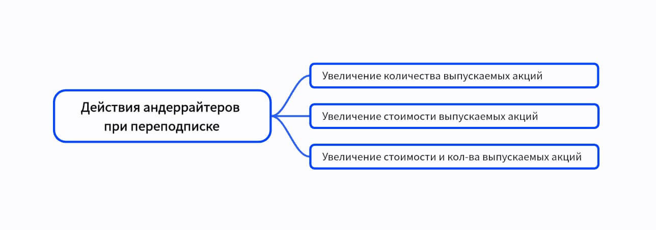 Действия андеррайтеров при переподписке