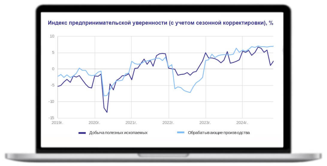 Индекс предпринимательской уверенности в РФ