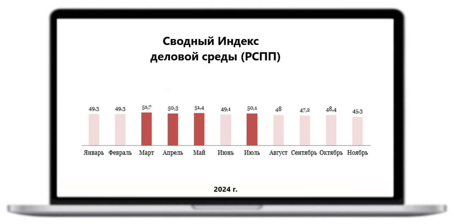Сводный индекс деловой среды РСПП
