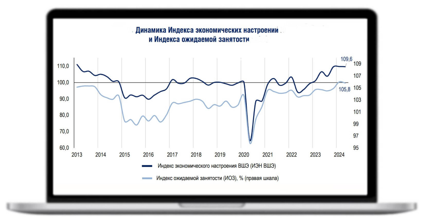 Динамика индекса экономических настроений и ожидаемой занятости