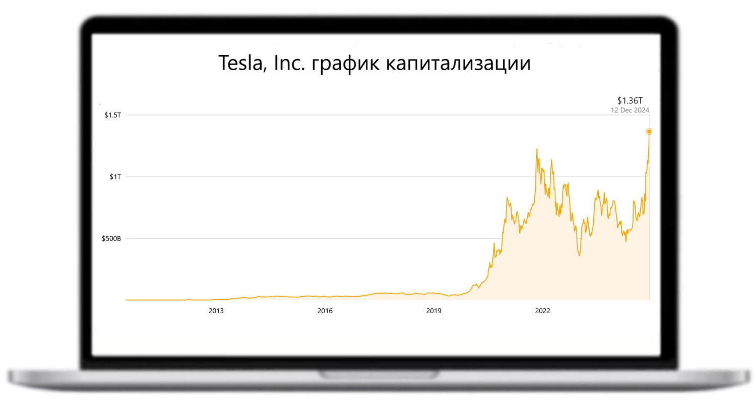 Tesla Inc. график капитализации