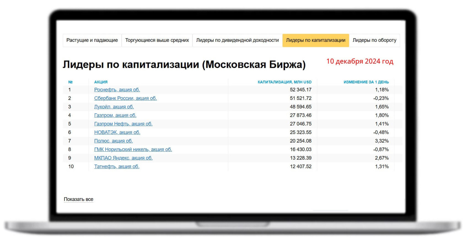 Топ компаний по капитализации