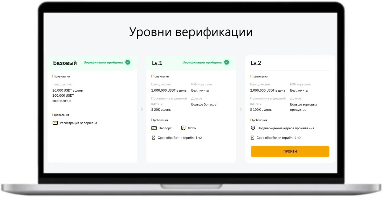 Уровни верификации