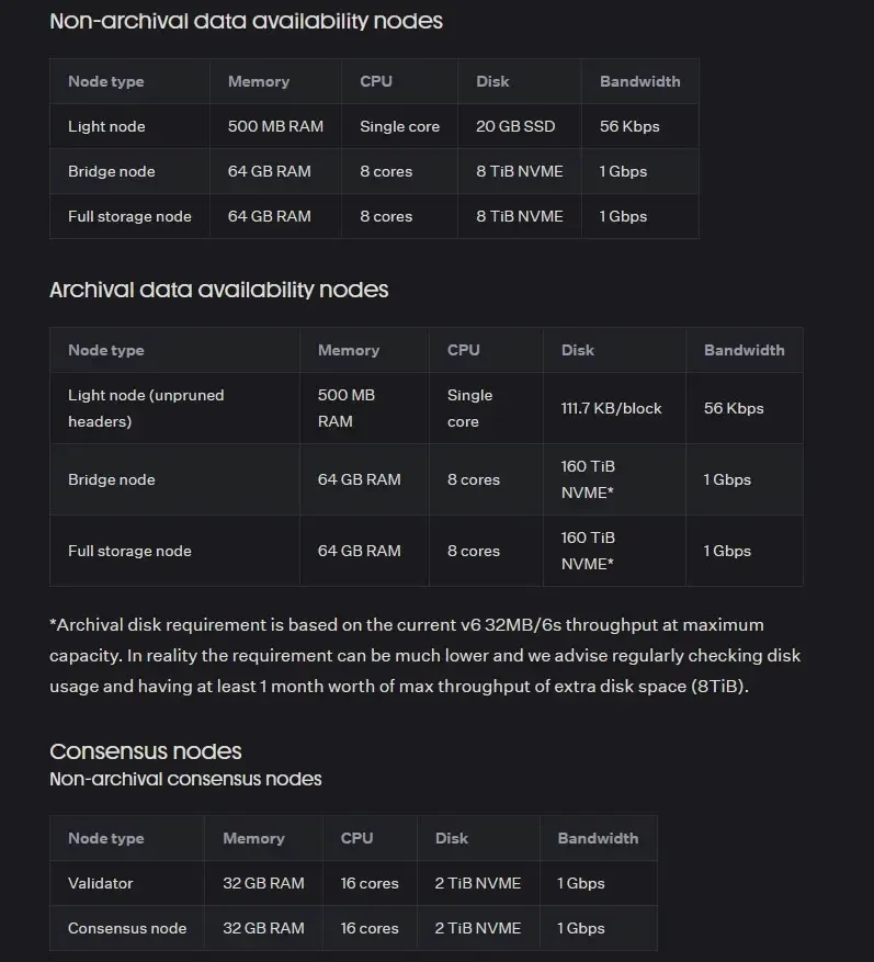Требования для аирдропа TIA
