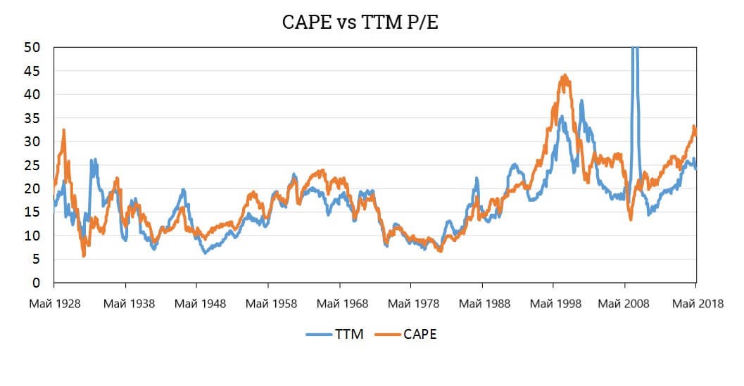 если cape превышает среднее значение это означает что рынок переоценен. Смотреть фото если cape превышает среднее значение это означает что рынок переоценен. Смотреть картинку если cape превышает среднее значение это означает что рынок переоценен. Картинка про если cape превышает среднее значение это означает что рынок переоценен. Фото если cape превышает среднее значение это означает что рынок переоценен